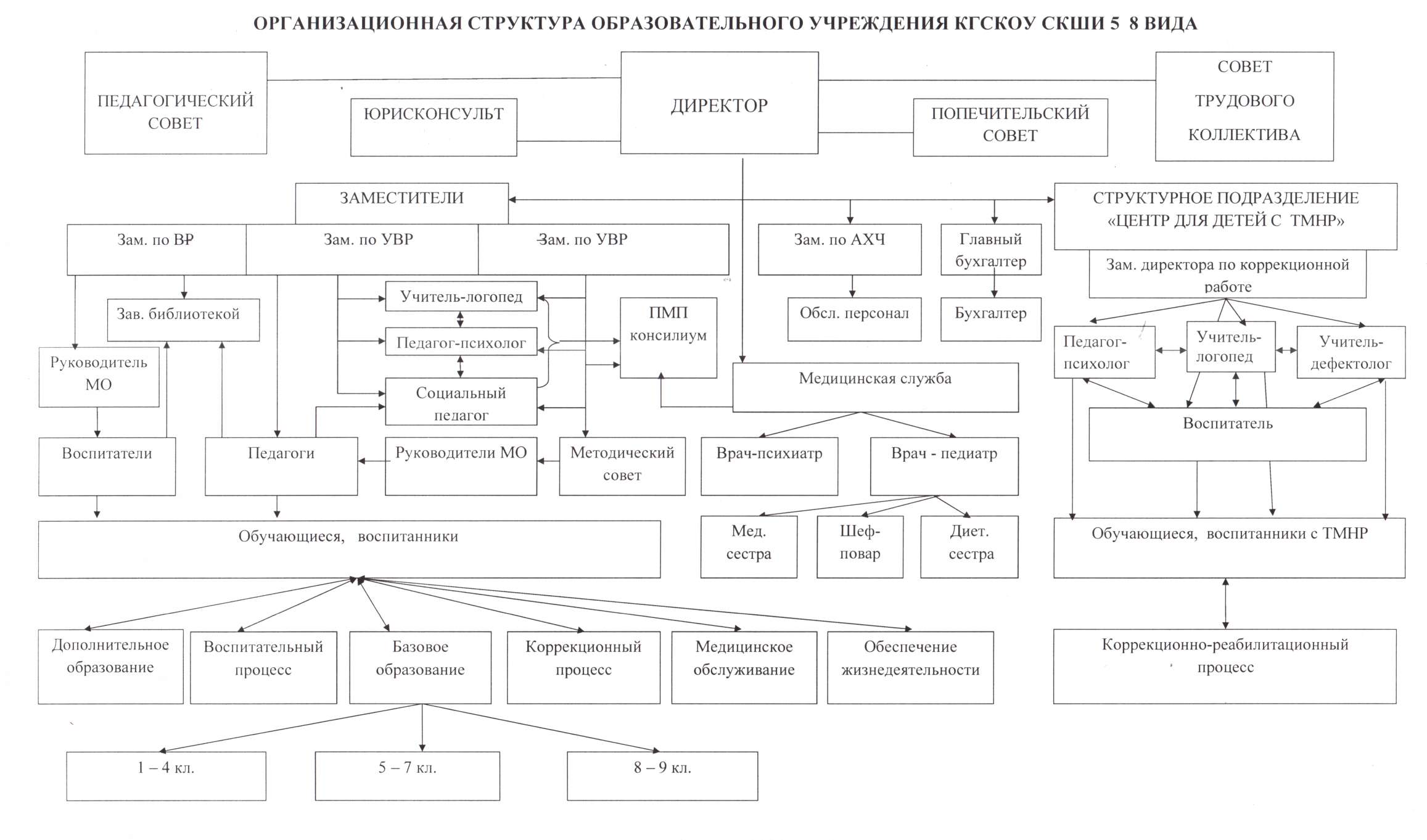 Структура образовательного учреждения